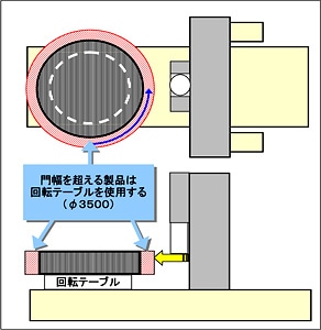 回転テーブル